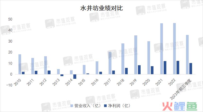 水井坊，老外当家，越混越差