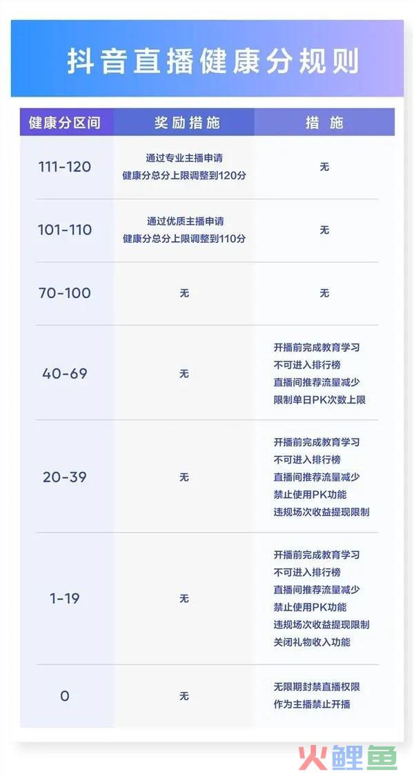 主播注意！抖音直播新规生效：低于20分关闭礼物收入功能