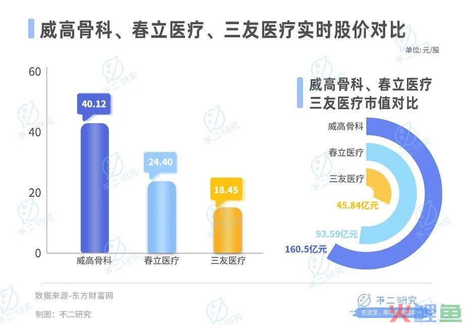 滑雪季骨科忙，威高骨科、春立医疗、三友医疗谁更赚钱？
