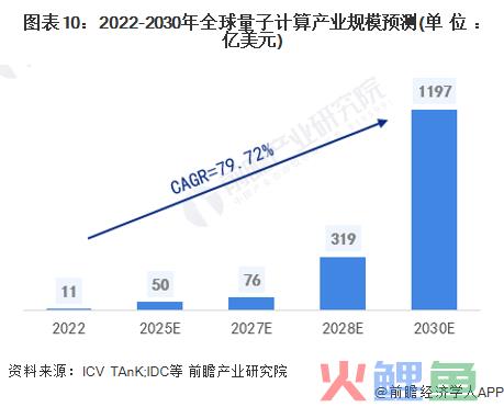 顶级专家警告：量子计较机被过度夸大，离我们实在还很悠远【附量子计较行业成长现状】