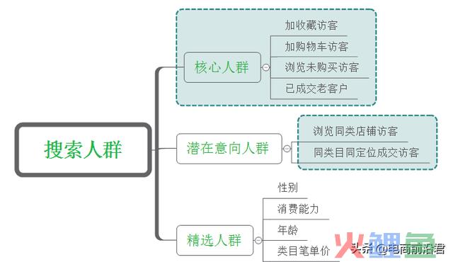 淘宝店肆若何强化人群标签，做好搜索优化，即可实现高效精准引流