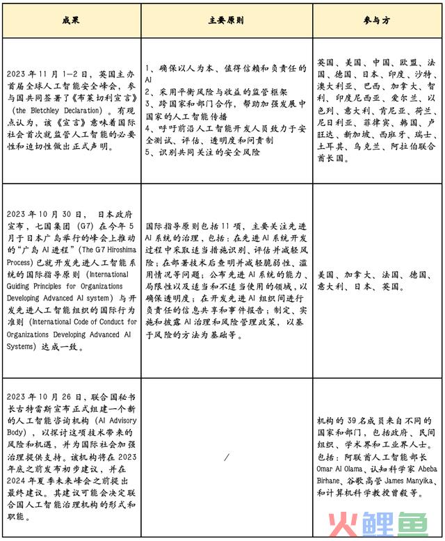 野生智能监管:全球停顿、对照与展望