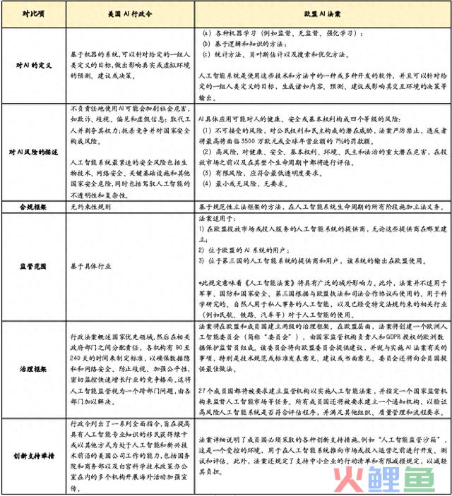 人工智能监管：全球进展、对比与展望 