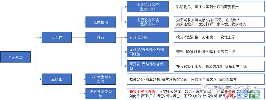 数据岗面试，我发现了一份最全攻略