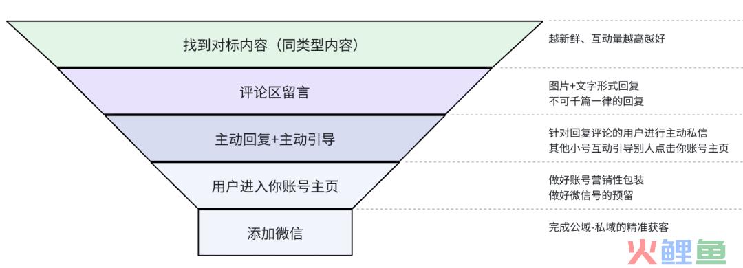 抖音截流怎么做？每天引流1000精准粉！不封号的截流玩法