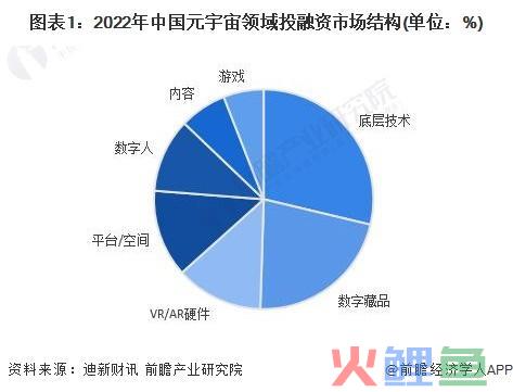 套现超4亿！扎克伯格接连两个月兜售Meta股票【附元宇宙行业趋向分析】