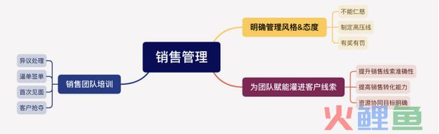 老板管理销售的3大奇招，靠自己抗业绩，真的累死 