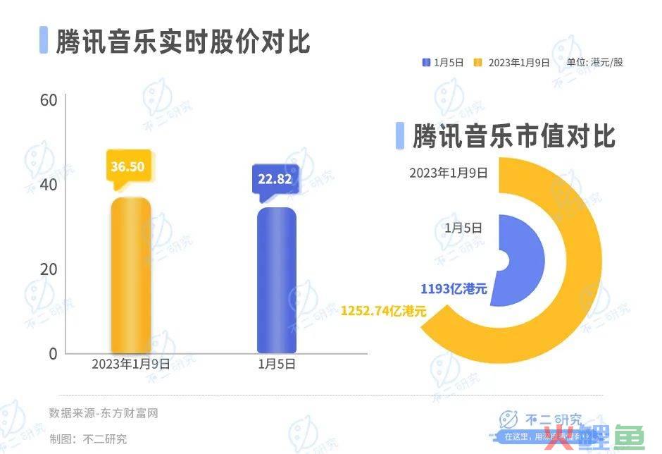 涨价也救不了腾讯音乐，赚钱只是昙花一现？