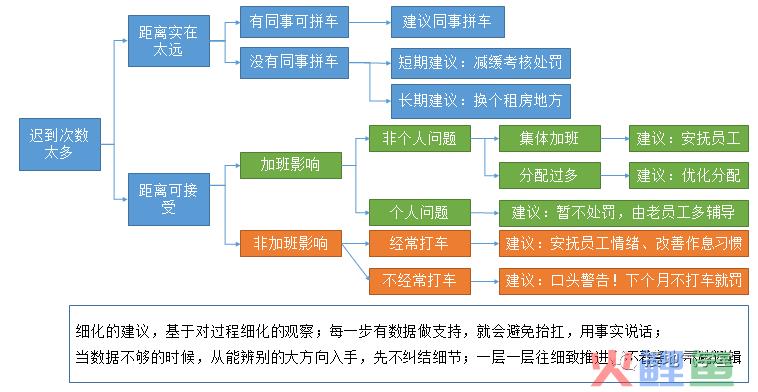 数据分析报告，【建议】部分该怎么写？