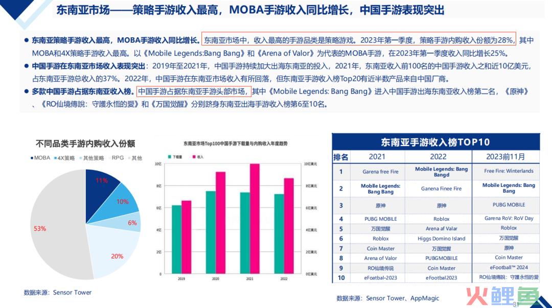 【陀螺研究院】2024年中国移动游戏出海机会预判