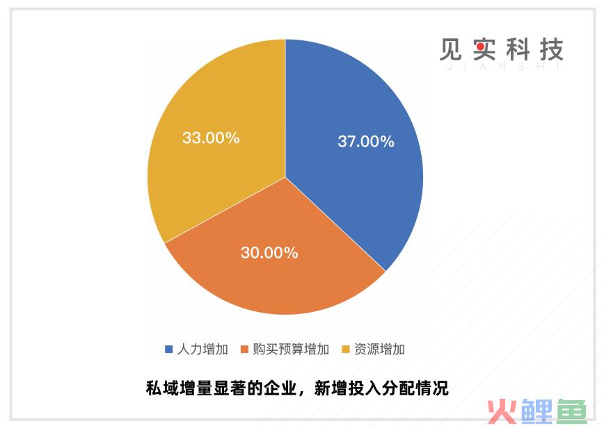 私域是CEO“长期”工程！