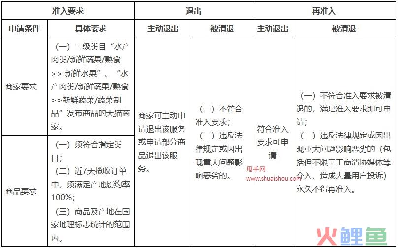 天猫新增“产地直发”服务规范，1月15日生效！