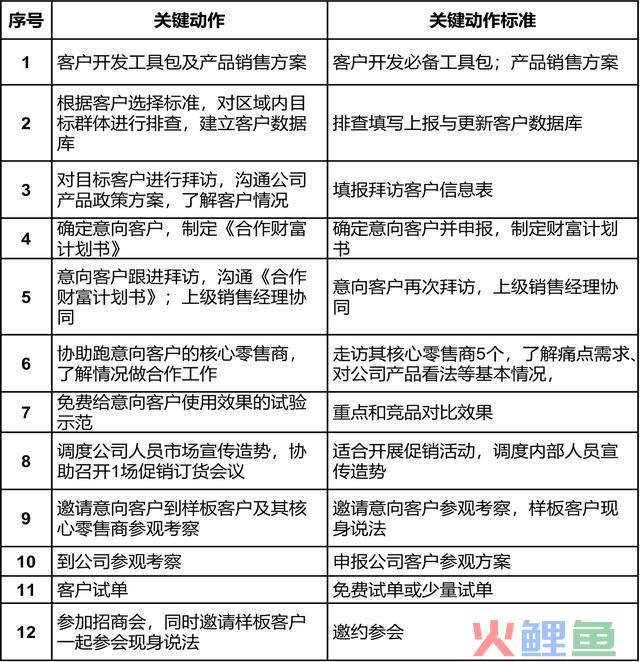 若何高效渠道开辟