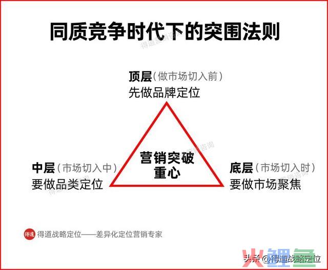 若何做好市场营销？焦点：先具有这三种战略