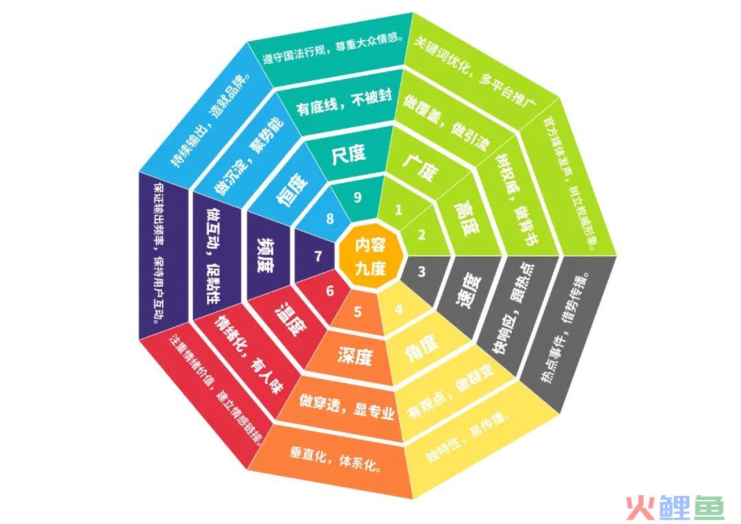 内容的九度模型