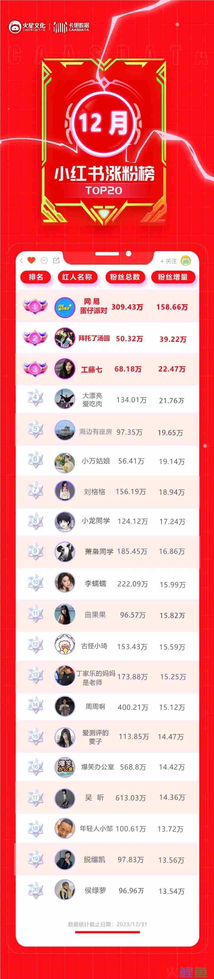 单月涨粉158万，小红书年底“大回春”