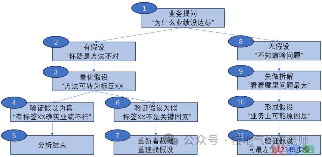 最全总结，数据分析的标准流程，收藏！