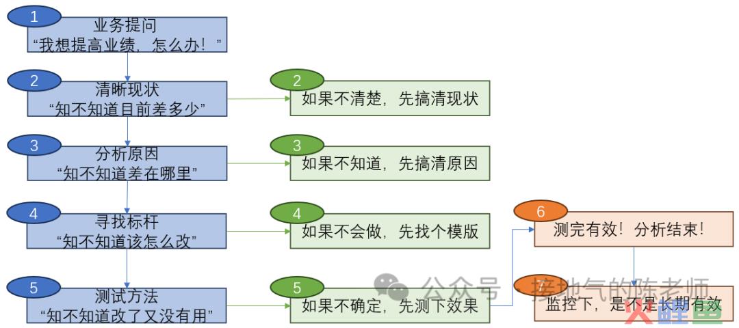 最全总结，数据分析的标准流程，收藏！
