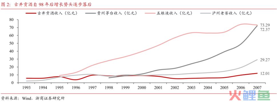 争议中的古井贡酒，跨入200亿俱乐部