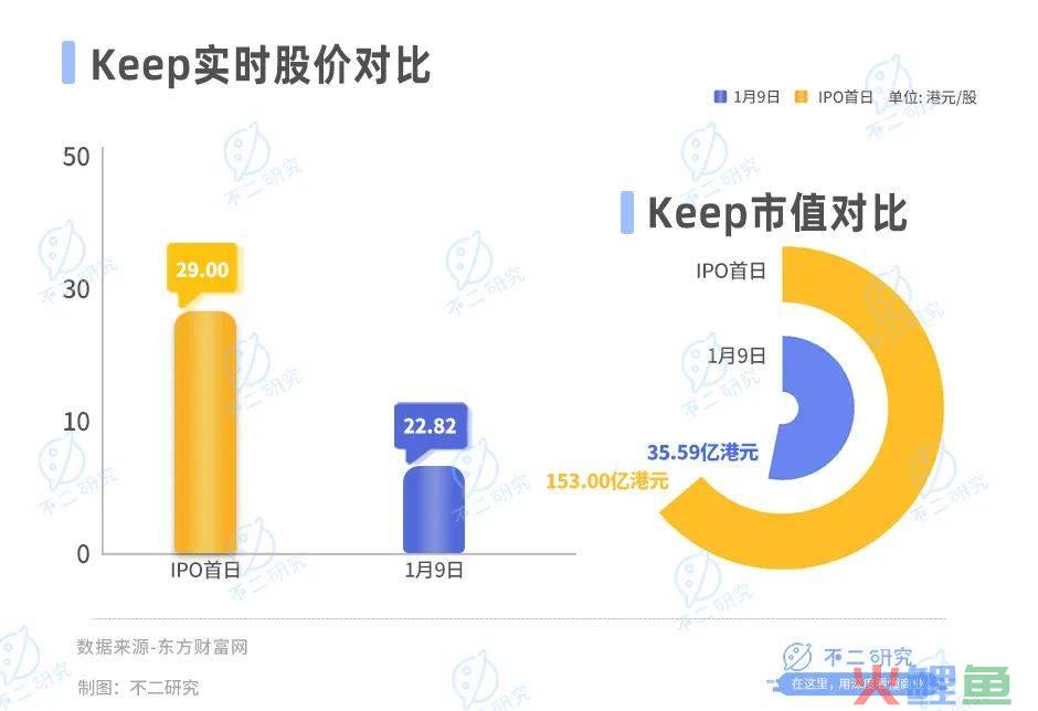5个月市值缩水超百亿，Keep股价九连跌