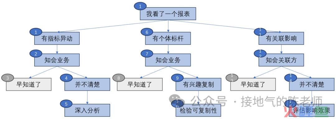 最全总结，数据分析的标准流程，收藏！