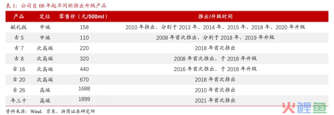 争议中的古井贡酒，跨入200亿俱乐部