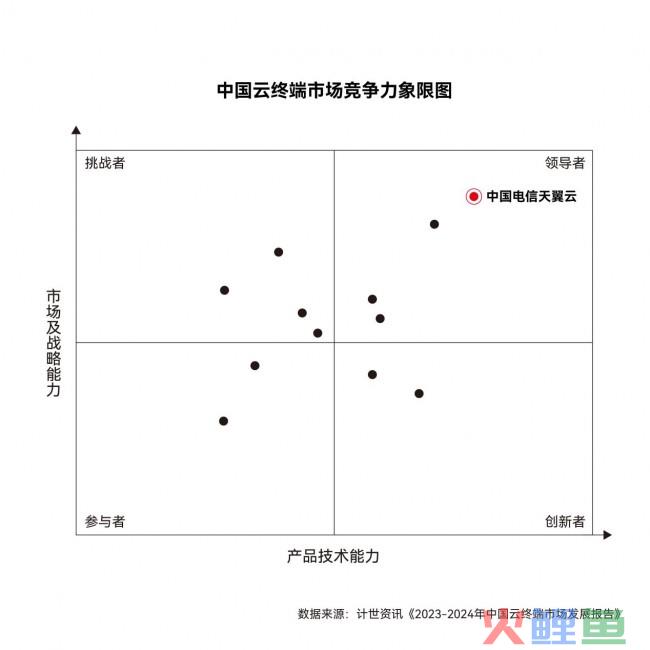 计世资讯发布云终端市场发展报告，天翼云连续三年位列榜首