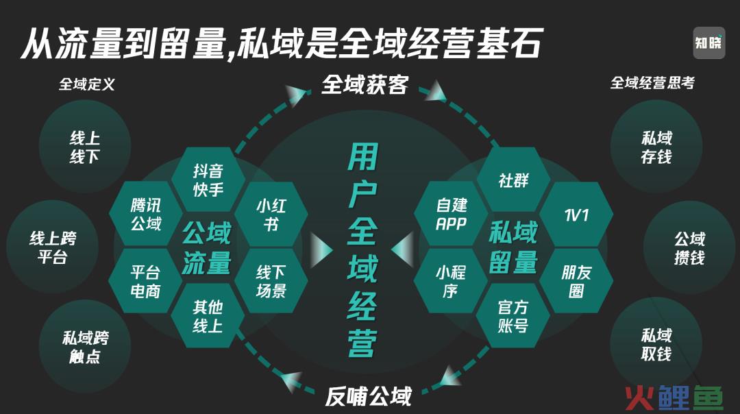 2024流量共生，公域做规模，私域要复利！