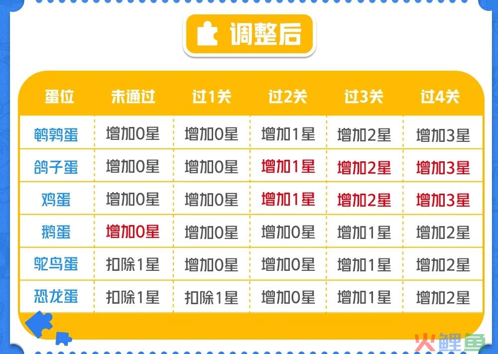 容纳5亿玩家，《蛋仔派对》正在全民化