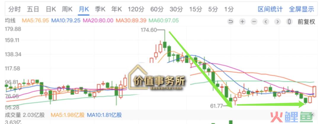 迎来史诗级大利好，历史最低位，暴力上攻一触即发，未来两年领涨全球