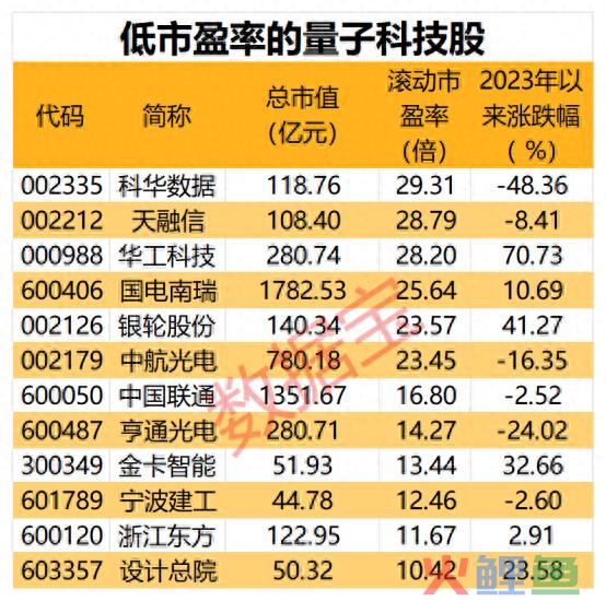 量子科技大消息，“本源悟空”上线！量子计算商用时代加速到来，低估值概念股出炉，12股高增长 