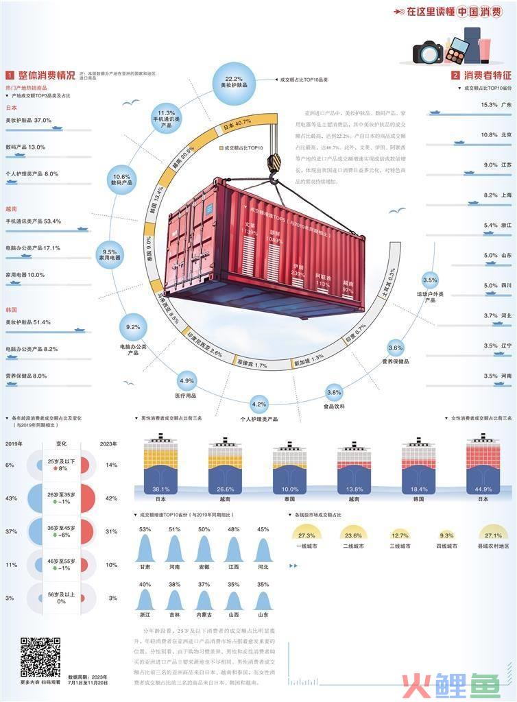 经济日报携手京东发布数据——亚洲进口产品消费持续扩大