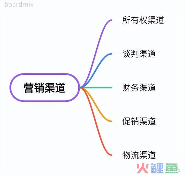物流概述（二）：营销渠道