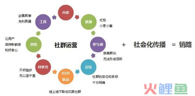 为什么你的社群暮气沉沉？这有一份社群运营指南，还不看过来