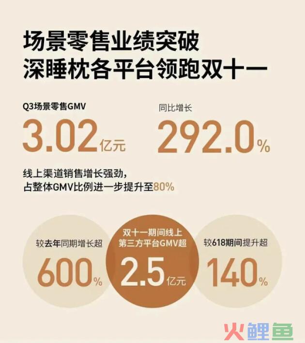 亚朵星球销量暴涨，深睡枕斩获各电商平台枕头品类销量榜首