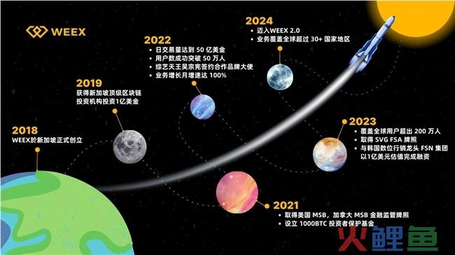 WEEX唯客：数字货币交易市场的安全、专业、易用之选