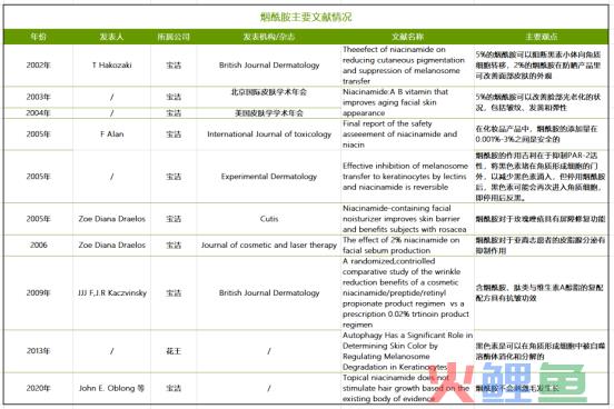 烟酰胺启示录：化妆品投资的本质是什么？