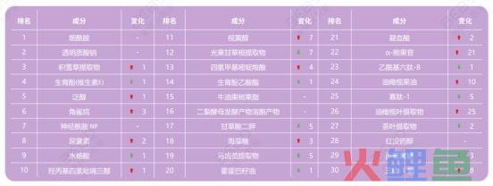 烟酰胺启示录：化妆品投资的本质是什么？