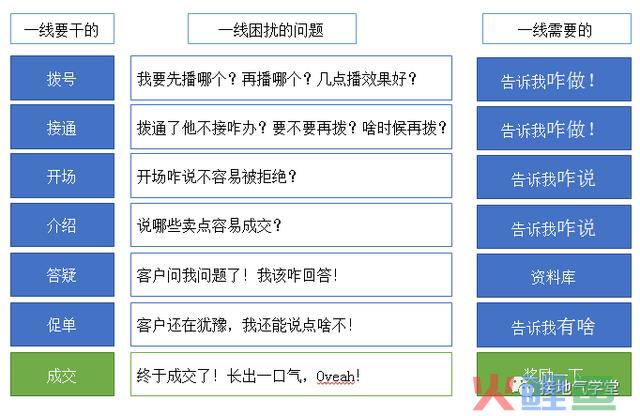 不再“要提升”,这才是数据赋能销售的高效方式