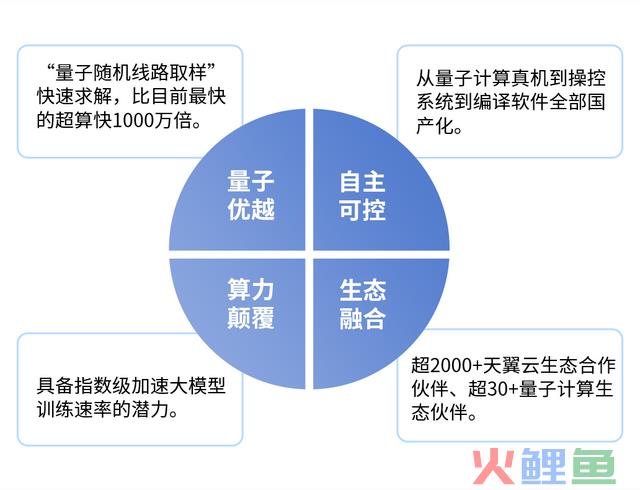 冲上云端丨体验“奥秘”的量子计较云平台，仅需要三步？