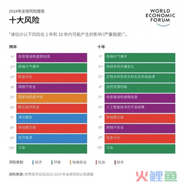 全球风险报告：人工智能虚假信息将冲击主要经济体选举 