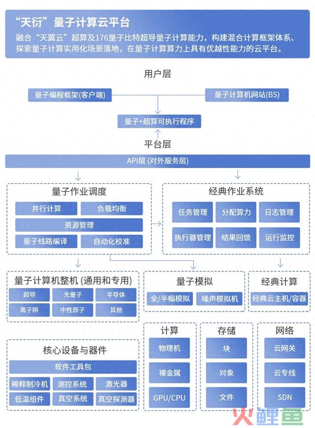 冲上云端丨体验“神秘”的量子计算云平台，仅需要三步？ 