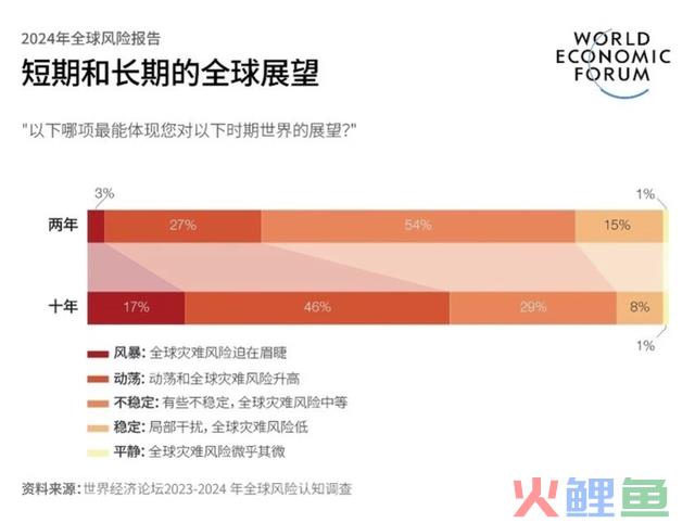 全球风险报告：野生智能子虚信息将冲击首要经济体选举