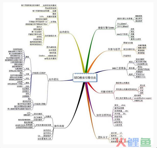 手把手教你优化网站 