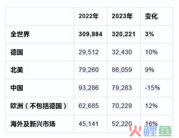 国人不再迷恋保时捷！全年销量下滑15% 失去全球第一大市场