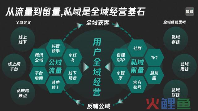 2024流量共生，公域做范围，私域要复利