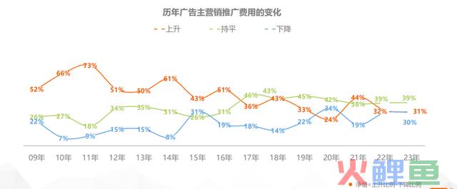 2024年营销大战，到底该怎样卷？