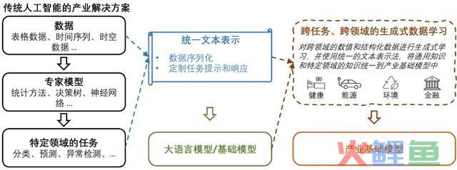 野生智能≠机械“人”：激活根本模子在产业中的庞大利用潜力和贸易代价