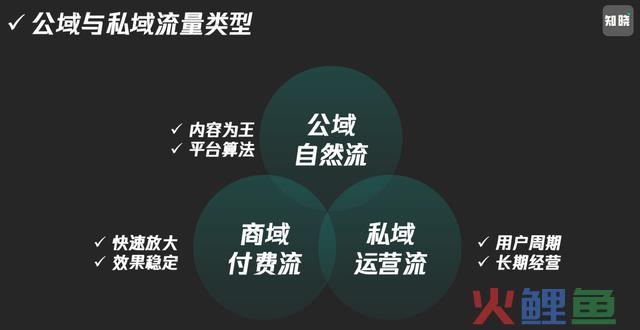 2024流量共生，公域做范围，私域要复利