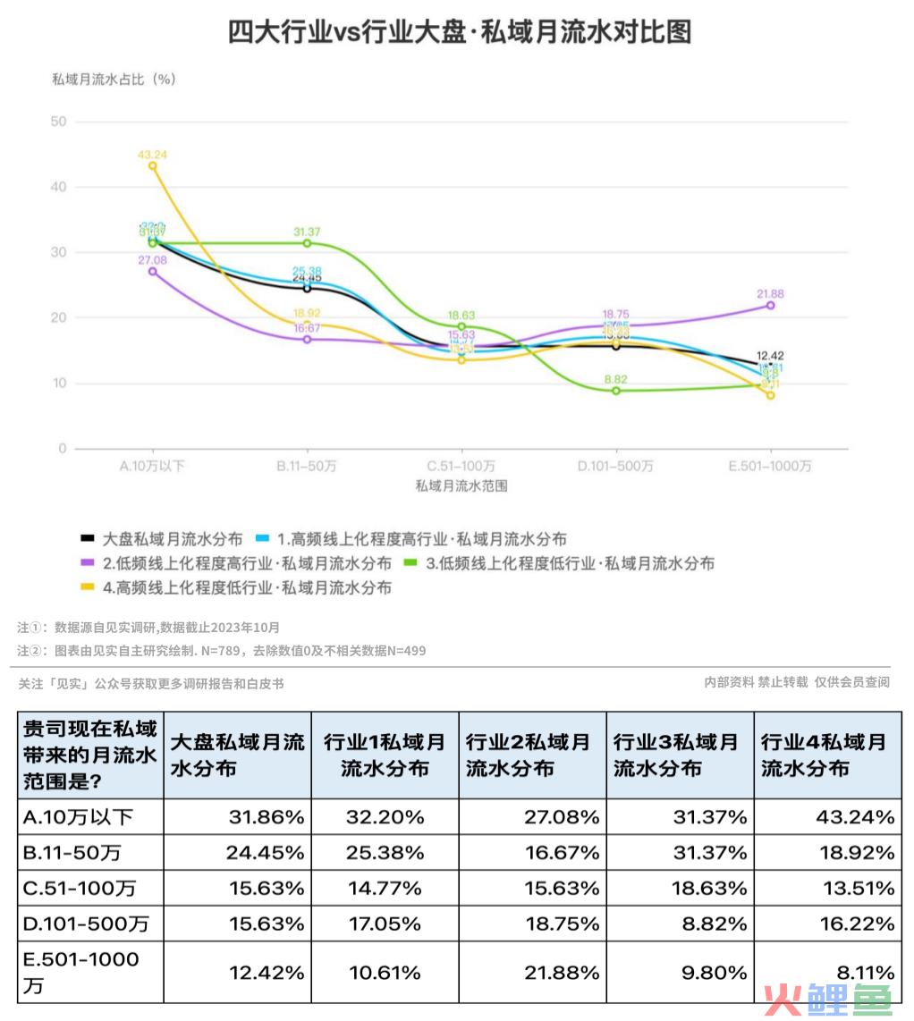 10万才是私域第一道坎，比预想还要低！